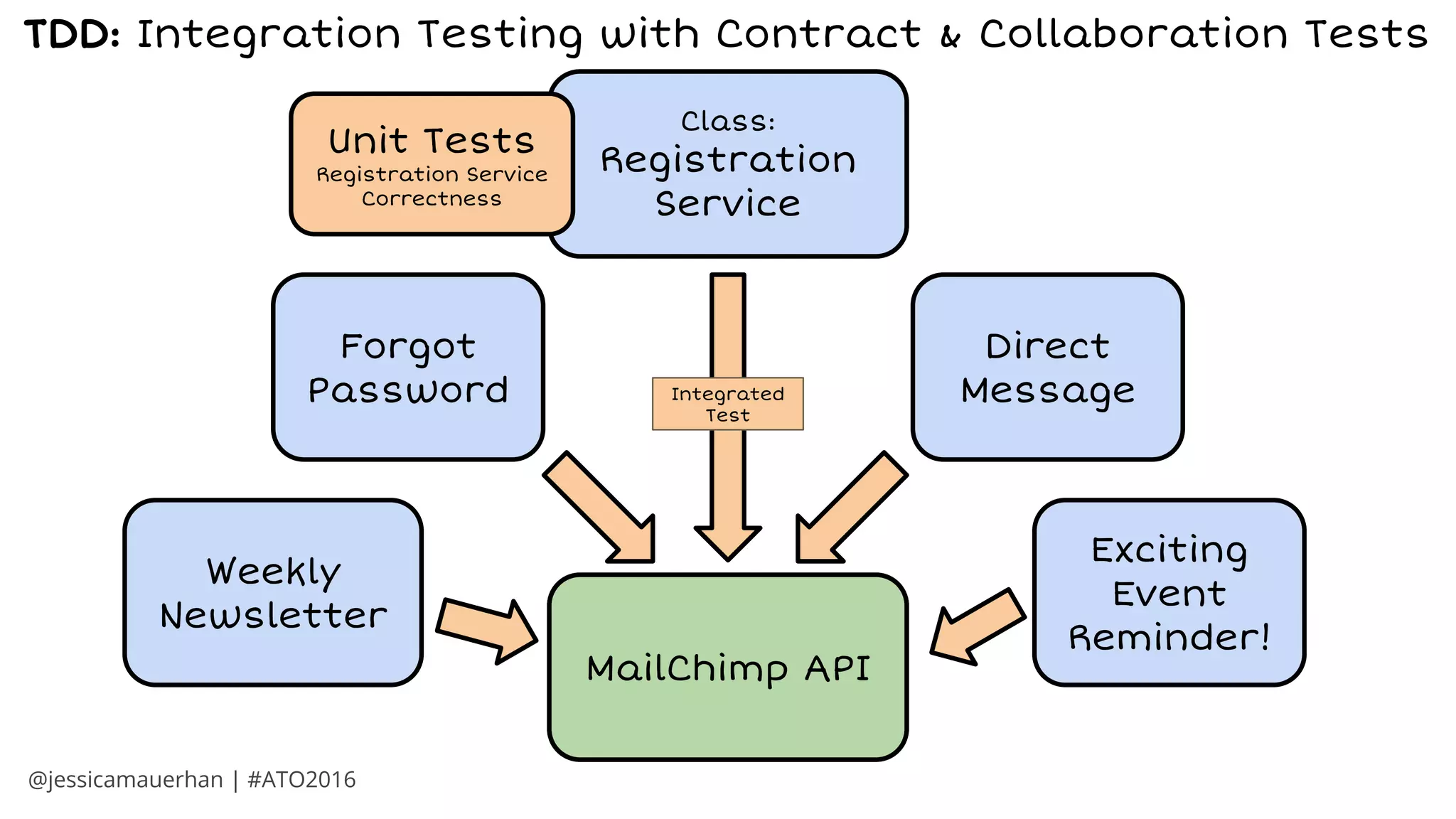 New Class
For User
Registration
Class:
Registration
Service
Unit Tests
Registration Service
Correctness
Third Party
Service API
(Mailer)
Integrated
Test
MailChimp API
Forgot
Password
Weekly
Newsletter
Direct
Message
Exciting
Event
Reminder!
@jessicamauerhan | #ATO2016
TDD: Integration Testing with Contract & Collaboration Tests
 