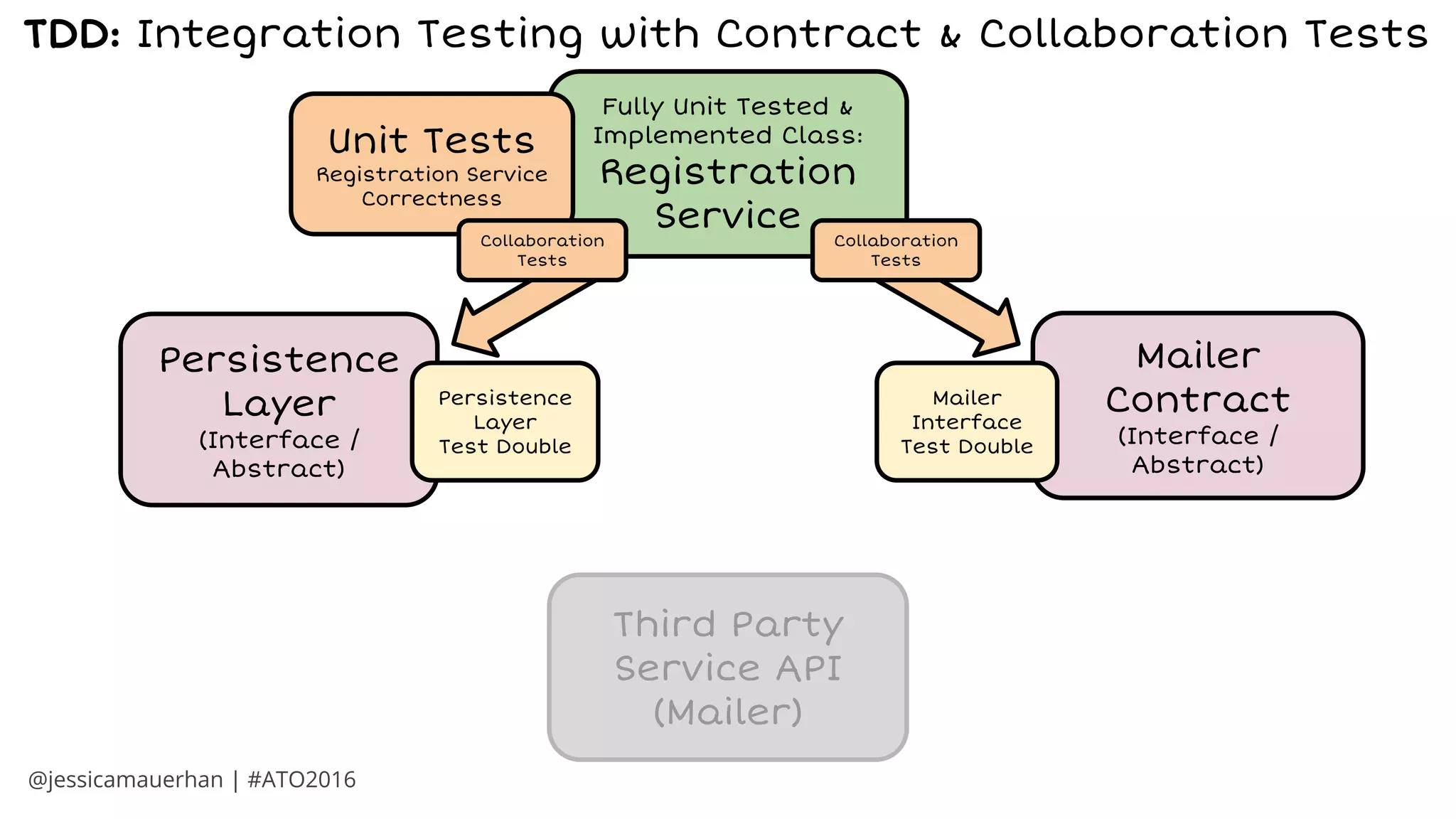 New Class
For User
Registration
Class:
Registration
Service
Third Party
Service API
(Mailer)
Collaborator:
Mailer
Mailer
Contract
(Interface /
Abstract)
Mailer
Interface
Test Double
Persistence
Layer
Persistence
Layer
(Interface /
Abstract)
Persistence
Layer
Test Double
Fully Unit Tested &
Implemented Class:
Registration
Service
Unit Tests
Registration Service
Correctness
Collaboration
Tests
Collaboration
Tests
@jessicamauerhan | #ATO2016
TDD: Integration Testing with Contract & Collaboration Tests
 