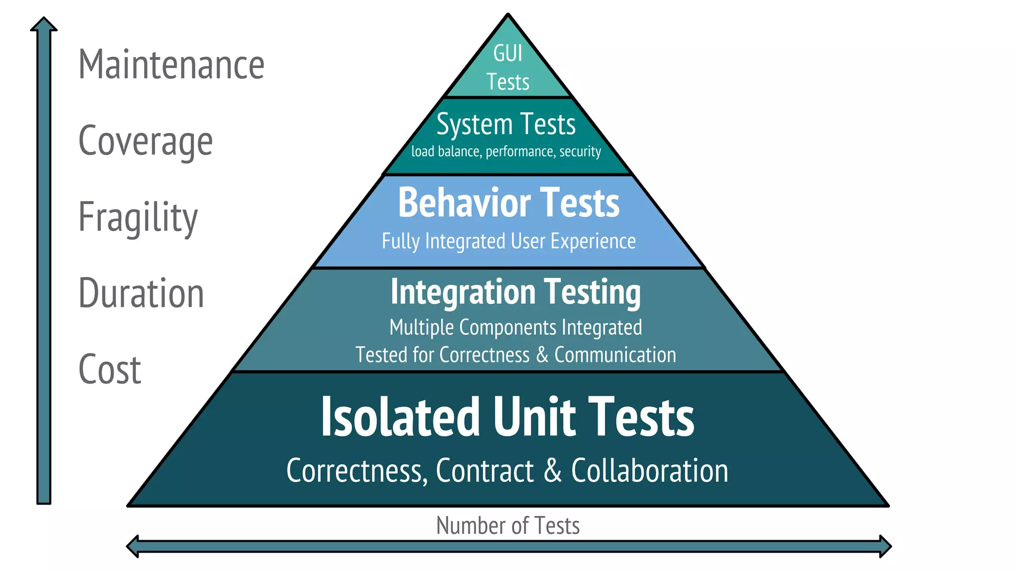 Maintenance
Coverage
Fragility
Duration
Cost
Number of Tests
Isolated Unit Tests
Correctness, Contract & Collaboration
Integration Testing
Multiple Components Integrated
Tested for Correctness & Communication
Behavior Tests
Fully Integrated User Experience
System Tests
load balance, performance, security
GUI
Tests
 