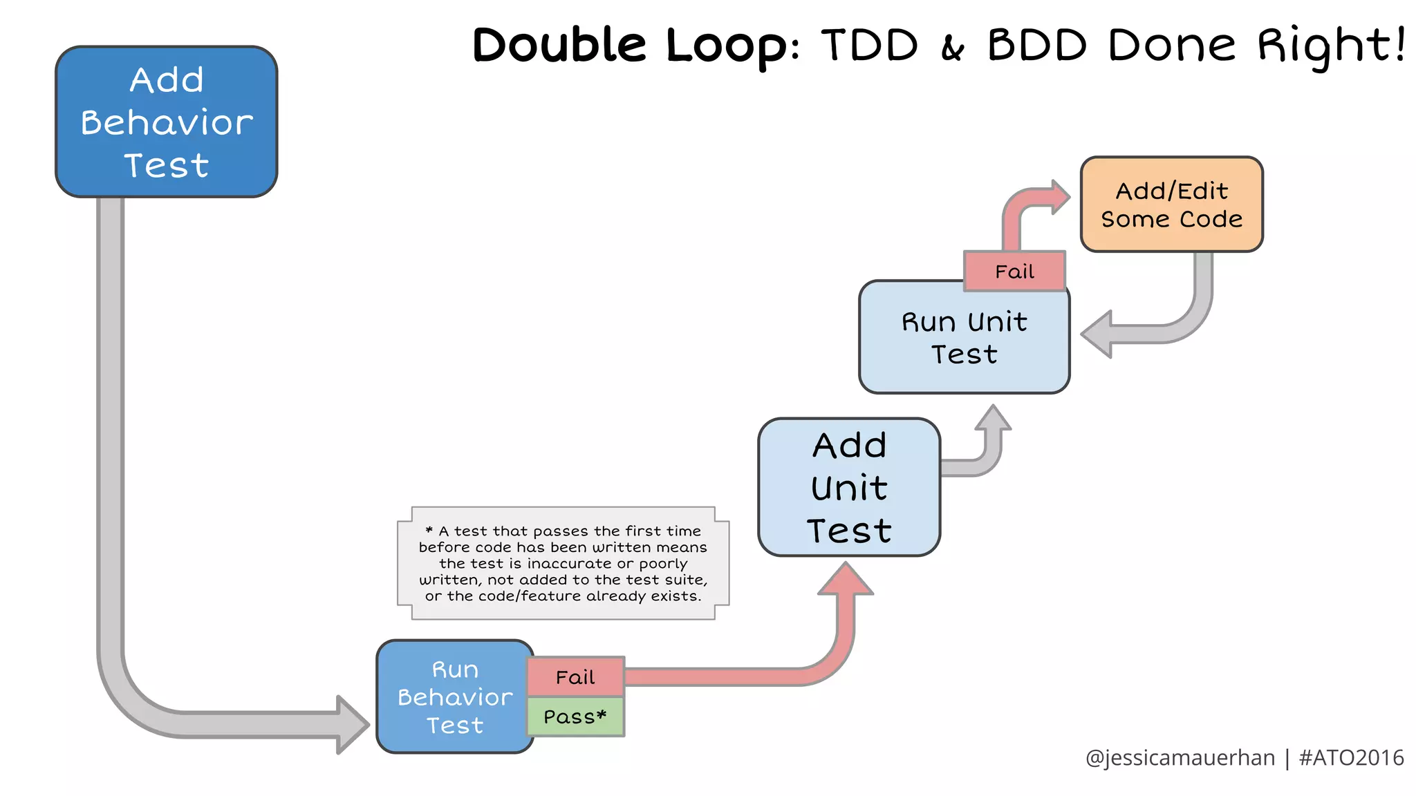 Add
Behavior
Test
Add
Unit
Test
Run Unit
Test
Add/Edit
Some Code
Fail
Run
Behavior
Test Pass*
Fail
@jessicamauerhan | #ATO2016
Double Loop: TDD & BDD Done Right!
* A test that passes the first time
before code has been written means
the test is inaccurate or poorly
written, not added to the test suite,
or the code/feature already exists.
 
