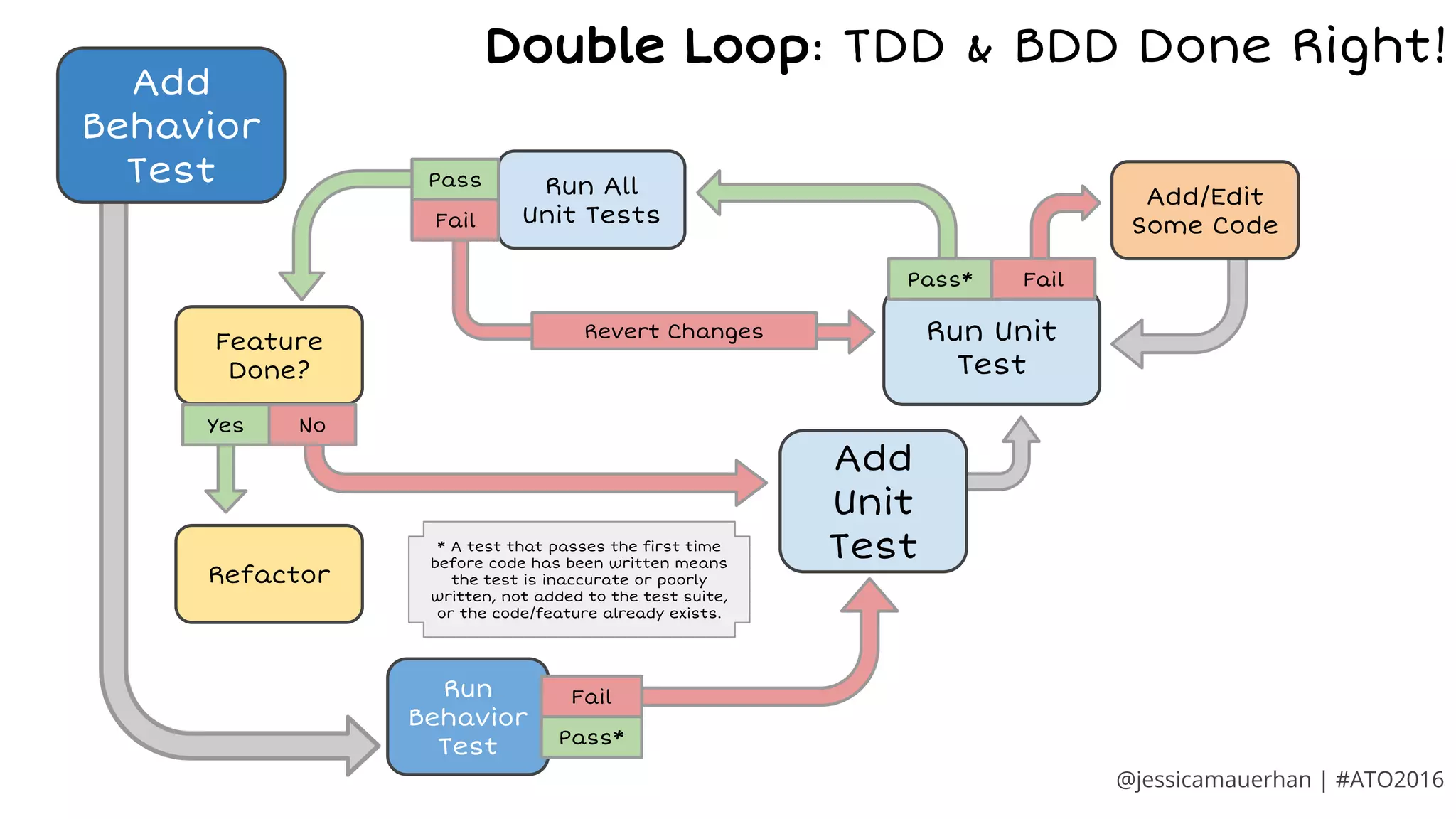 Add
Behavior
Test
Add
Unit
Test
Run Unit
Test
Add/Edit
Some Code
Refactor
Run All
Unit Tests
Pass* Fail
Fail
Pass
Run
Behavior
Test Pass*
Fail
Revert Changes
@jessicamauerhan | #ATO2016
Double Loop: TDD & BDD Done Right!
Feature
Done?
NoYes
* A test that passes the first time
before code has been written means
the test is inaccurate or poorly
written, not added to the test suite,
or the code/feature already exists.
 