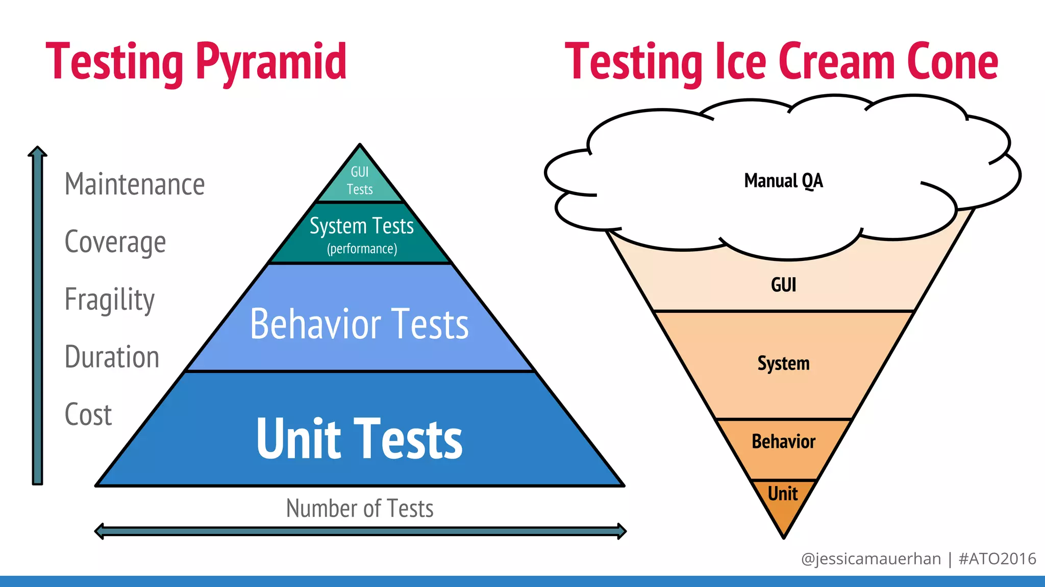 @jessicamauerhan | #ATO2016
Testing Pyramid
Maintenance
Coverage
Fragility
Duration
Cost
Number of Tests
Unit Tests
Behavior Tests
System Tests
(performance)
GUI
Tests
Unit
Behavior
System
GUI
Manual QA
Testing Ice Cream Cone
 