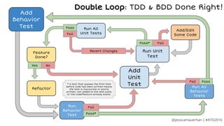 Add
Behavior
Test
Add
Unit
Test
Run Unit
Test
Add/Edit
Some Code
Refactor
Run All
Unit Tests
Run All
Behavior
Tests
Pass* Fail
Fail
Pass
Run
Behavior
Test Pass*
Fail
Fail Pass
Revert Changes
@jessicamauerhan | #ATO2016
Double Loop: TDD & BDD Done Right!
Feature
Done?
NoYes
* A test that passes the first time
before code has been written means
the test is inaccurate or poorly
written, not added to the test suite,
or the code/feature already exists.
 