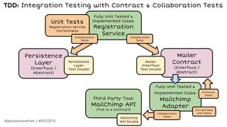 Third Party
Service API
(Mailer)
Mailer
Implementation
Class:
Mailchimp
Adapter
New Class
For User
Registration
Class:
Registration
Service
Collaborator:
Mailer
Mailer
Contract
(Interface /
Abstract)
Mailer
Interface
Test Double
Persistence
Layer
Persistence
Layer
(Interface /
Abstract)
Persistence
Layer
Test Double
Fully Unit Tested &
Implemented Class:
Registration
Service
Unit Tests
Registration Service
Correctness
Collaboration
Tests
Collaboration
Tests
Third Party Tool:
MailChimp API
(This is a Contract)
Mailchimp
API Double
Fully Unit Tested &
Implemented Class:
Mailchimp
Adapter
Correctness
Unit Tests
Contract
Tests
Collaboration
Tests
@jessicamauerhan | #ATO2016
TDD: Integration Testing with Contract & Collaboration Tests
 