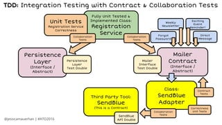 Mailer
Implementation
Class:
SendBlue
Adapter
New Class
For User
Registration
Class:
Registration
Service
Third Party
Service API
(Mailer)
Collaborator:
Mailer
Mailer
Contract
(Interface /
Abstract)
Mailer
Interface
Test Double
Persistence
Layer
Persistence
Layer
(Interface /
Abstract)
Persistence
Layer
Test Double
Fully Unit Tested &
Implemented Class:
Registration
Service
Unit Tests
Registration Service
Correctness
Collaboration
Tests
Collaboration
Tests
Third Party Tool:
SendBlue
(This is a Contract)
Third Party Tool:
SendBlue
(This is a Contract)
SendBlue
API Double
Fully Unit Tested &
Implemented Class:
SendBlue
Adapter
Class:
SendBlue
Adapter
Correctness
Unit Tests
Contract
Tests
Collaboration
Tests
@jessicamauerhan | #ATO2016
TDD: Integration Testing with Contract & Collaboration Tests
Forgot
Password
Weekly
Newsletter
Direct
Message
Exciting
Event
Reminder!
 