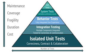 Maintenance
Coverage
Fragility
Duration
Cost
Number of Tests
Isolated Unit Tests
Correctness, Contract & Collaboration
Integration Testing
Multiple Components Integrated
Tested for Correctness & Communication
Behavior Tests
Fully Integrated User Experience
System Tests
load balance, performance, security
GUI
Tests
 