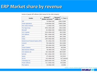 ERP Market share by revenue




                              SOURCE : http://en.wikipedia.org/wiki/List_of_ERP_software_packages
 