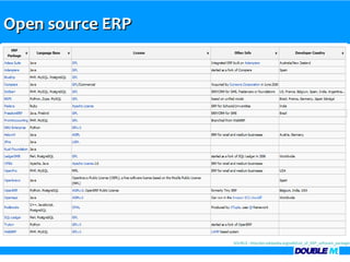 Open source ERP




                  SOURCE : http://en.wikipedia.org/wiki/List_of_ERP_software_packages
 