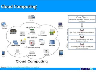 Cloud Computing




Source : http://en.wikipedia.org/wiki/Cloud_computing
 
