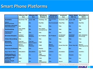 Smart Phone Platforms
 