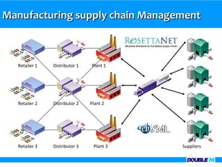 Manufacturing supply chain Management



  Retailer 1   Distributor 1   Plant 1




  Retailer 2   Distributor 2   Plant 2




  Retailer 3   Distributor 3    Plant 3   Suppliers
 
