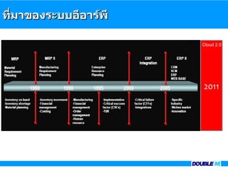ที่มำของระบบอีอำร์พี

                       Cloud 2.0




                       2011
 