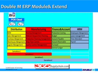 Double M ERP Module& Extend



        Distribution
        Distribution                Manufacturing
                                    Manufacturing              Finance&Account
                                                               Finance&Account             HRM
                                                                                           HRM
   BOM
   BOM                        Routing Management
                              Routing Management               Production Costing
                                                               Production Costing   Employyee Mangement
                                                                                    Employyee Mangement
   Sales Management
   Sales Management           Materail Requesition Planning
                              Materail Requesition Planning    Budget
                                                               Budget               Leave management
                                                                                    Leave management
   Purchase Mangement
   Purchase Mangement         Production Planning management
                              Production Planning management   Account Payable
                                                               Account Payable      Time Attendant
                                                                                    Time Attendant
   Warehouse Mangement
   Warehouse Mangement        Shop Floor Control
                              Shop Floor Control               Account Receivable
                                                               Account Receivable   Payroll
                                                                                    Payroll
   Logistic Management
   Logistic Management        Quality Control Management
                              Quality Control Management       Fix Asset
                                                               Fix Asset
                                                               General Ledger
                                                               General Ledger
           Samakkee1
           Samakkee1
                              Samakkee2
                              Samakkee2
                                          Samakkee3
                                          Samakkee3
                                                      Samakkee4
                                                      Samakkee4


 © 2009 Double M Technology
 Management Co.,ltd
 