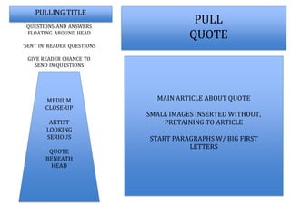 PULL
QUOTE
MAIN ARTICLE ABOUT QUOTE
SMALL IMAGES INSERTED WITHOUT,
PRETAINING TO ARTICLE
START PARAGRAPHS W/ BIG FIRST
LETTERS
MEDIUM
CLOSE-UP
ARTIST
LOOKING
SERIOUS
QUOTE
BENEATH
HEAD
QUESTIONS AND ANSWERS
FLOATING AROUND HEAD
‘SENT IN’ READER QUESTIONS
GIVE READER CHANCE TO
SEND IN QUESTIONS
PULLING TITLE
 