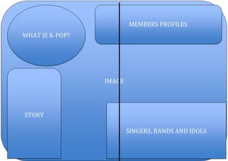 IMAGE
WHAT IS K-POP?
STORY
MEMBERS PROFILES
SINGERS, BANDS AND IDOLS
 