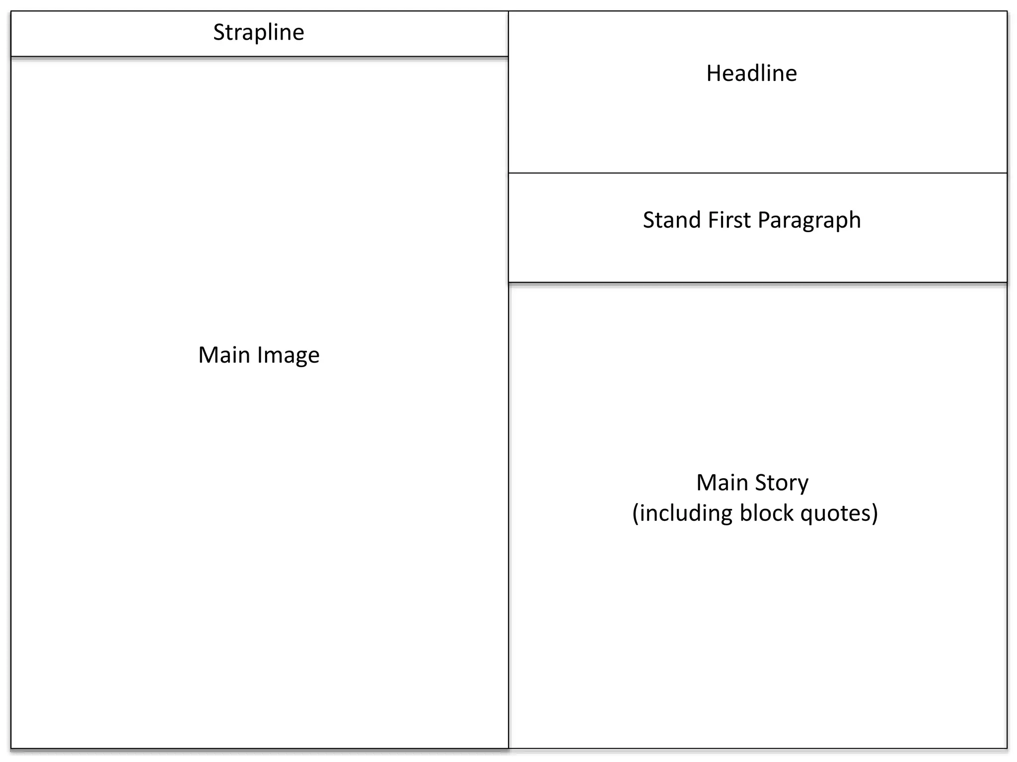 Strapline
Main Image
Headline
Stand First Paragraph
Main Story
(including block quotes)