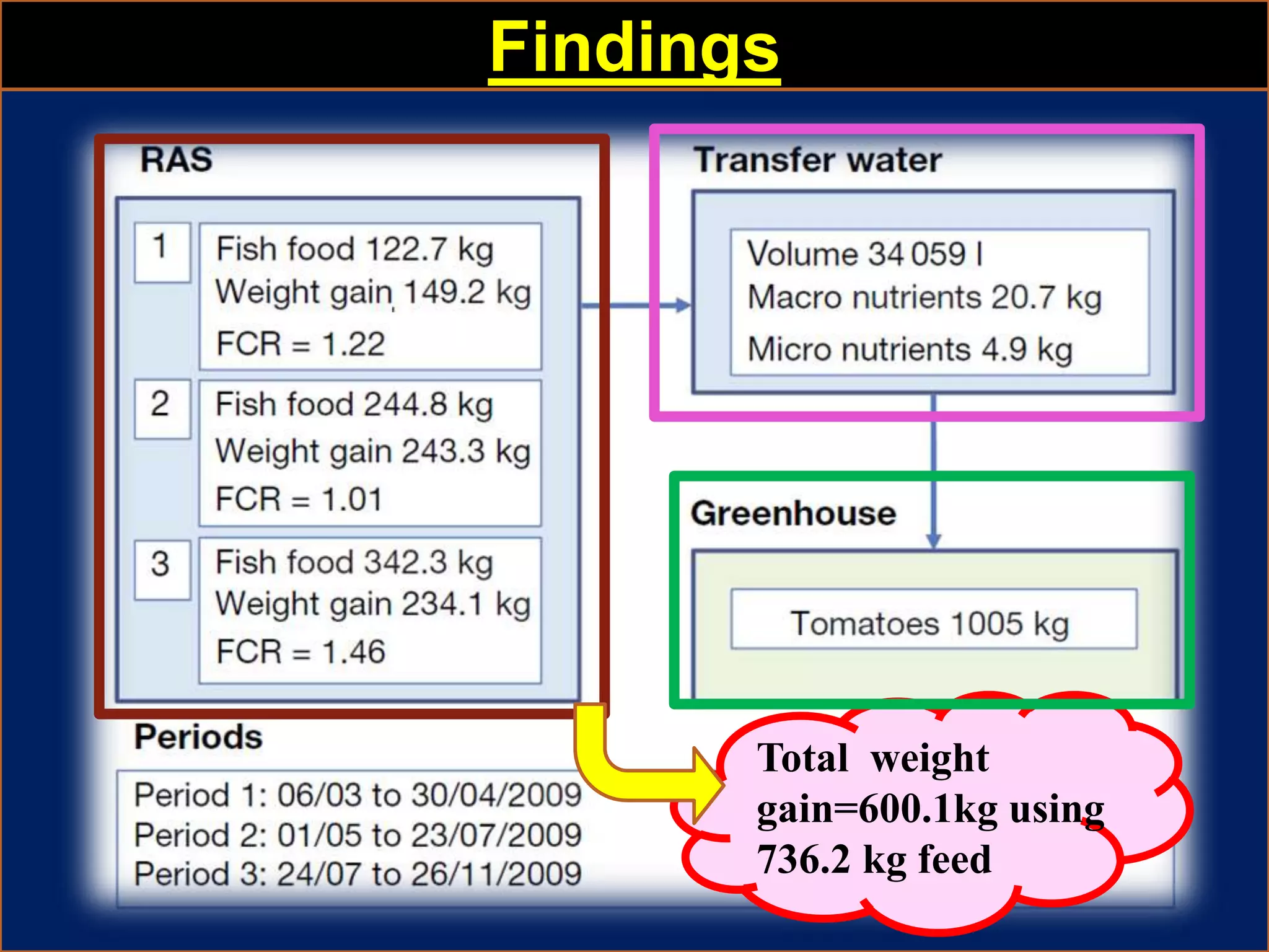 Findings
Total weight
gain=600.1kg using
736.2 kg feed
 