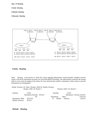 Tpes of Routing

1.Static Routing

2.Default Routing

3.Dynamic Routing




1.Static Routing



Static    Routing, is the process in which the system network administrator would manually configure network
routers with all the information necessary for successful packet forwarding. The administrator constructs the routing
table in every router by putting in the entries for every network that could be a destination. Static routes to network
destinations are unchangeable

Simple Scenario for Static Routing Table for Double Routing :
                Routng Table for Router 1                                Routing Table For Router 2

 Interface           LAN2                                         Interface          LAN3
                  Destination Network 30.0.0.0                                      Destination Network 10.0.0.0
                                  De                           Destination     Mask                    255.0.0.0
 Destination Mask    255.0.0.0                                  D      Default  Gateway                 20.0.0.2
 Default Gateway     20.0.0.1




 Default      Routing
 