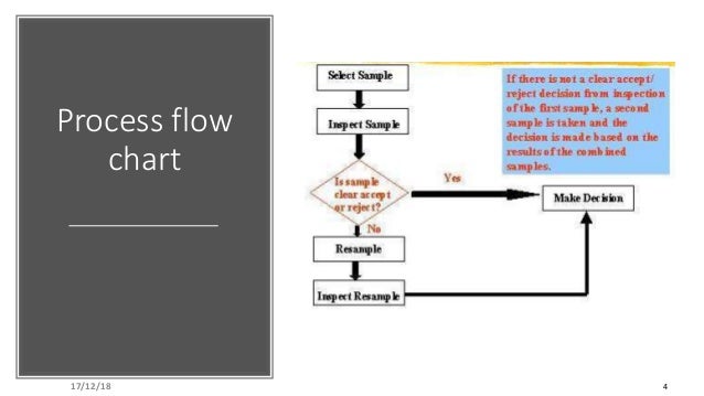Double sampling plan and introduction to multi sampling