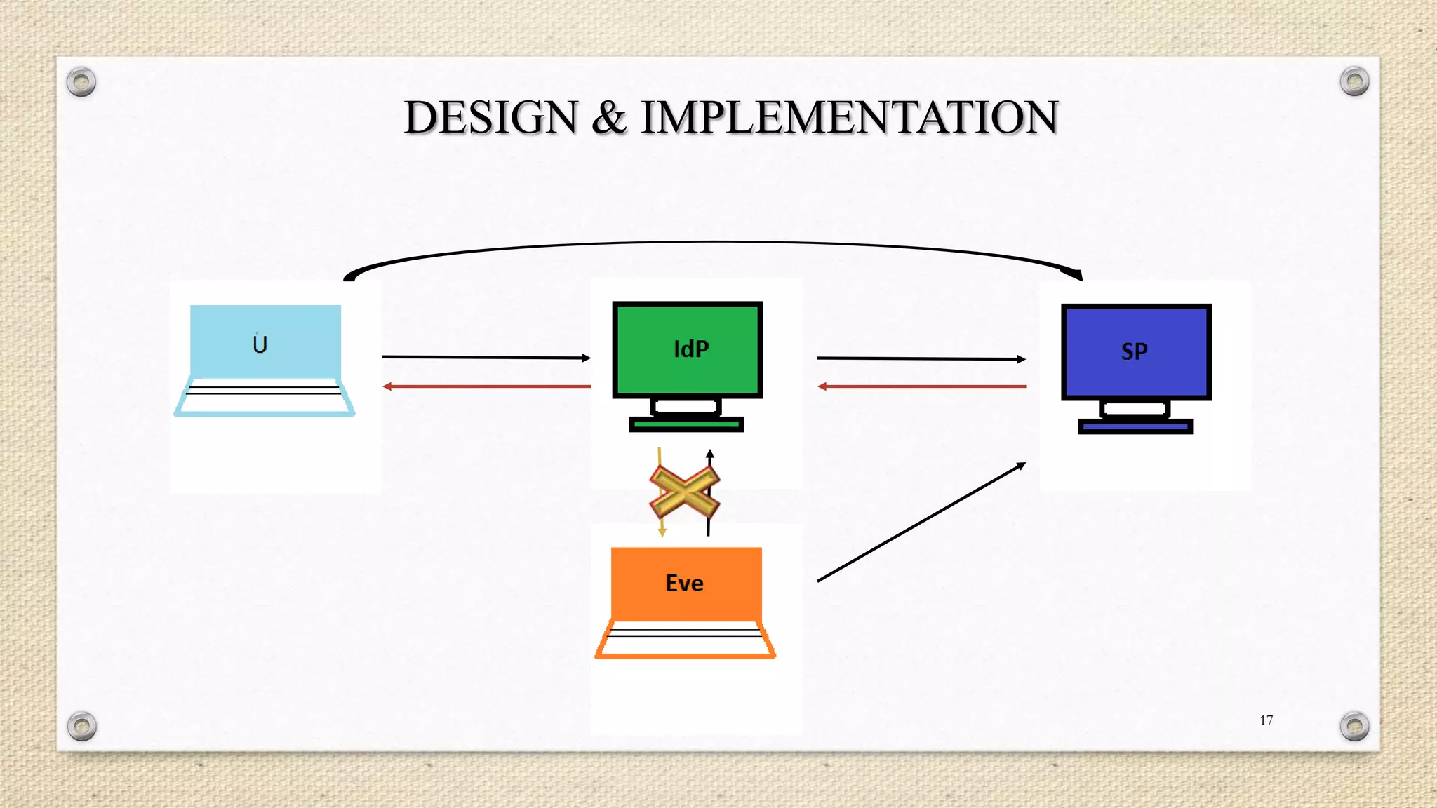 DESIGN & IMPLEMENTATION

17

 