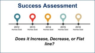 2016
Homes Sold
2015
Homes Sold
2014
Homes Sold
2013
Homes Sold
2012
Homes Sold
Does it Increase, Decrease, or Flat
line?
Success Assessment
 