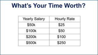 Yearly Salary Hourly Rate
$50k $25
$100k $50
$200k $100
$500k $250
What’s Your Time Worth?
 