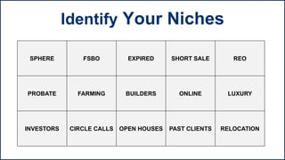 SPHERE FSBO EXPIRED SHORT SALE REO
PROBATE FARMING BUILDERS ONLINE LUXURY
INVESTORS CIRCLE CALLS OPEN HOUSES PAST CLIENTS RELOCATION
Identify Your Niches
 
