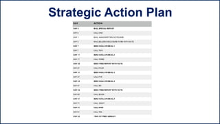 Strategic Action PlanFSBO Assault Follow Up
DAY ACTION
DAY 0 MAIL SPECIAL REPORT
DAY 0 CALL ONE
DAY 1 MAIL HANDWRITTEN NOTECARD
DAY 3 MAIL SELLERSDISCLOSURE FORM WITH NOTE
DAY 7 SEND MAIL OR EMAIL 1
DAY 7 CALL TWO
DAY 11 SEND MAIL OR EMAIL 2
DAY 17 CALL THREE
DAY 20 SEND FREE REPORT WITH NOTE
DAY 27 CALL FOUR
DAY 31 SEND MAIL OR EMAIL 3
DAY 37 CALL FIVE
DAY 43 SEND MAIL OR EMAIL 4
DAY 47 CALL SIX
DAY 54 SEND FREE REPORT WITH NOTE
DAY 60 CALL SEVEN
DAY 61 SEND MAIL OR EMAIL 5
DAY 71 CALL EIGHT
DAY 81 CALLNINE
DAY 91 CALL TEN
DAY 92 *END OF FSBO ASSAULT
 