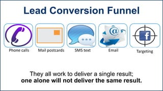 Phone calls Mail postcards SMS text Email
They all work to deliver a single result;
one alone will not deliver the same result.
Lead Conversion Funnel
Targeting
 
