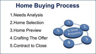 1.Needs Analysis
2.Home Selection
3.Home Preview
4.Crafting The Offer
5.Contract to Close
Home Buying Process
 