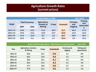 Doubling Farmers’ Income through animal agriculture: Need for policy change