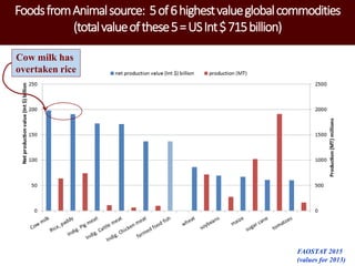 Doubling Farmers’ Income through animal agriculture: Need for policy change