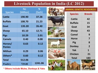 Doubling Farmers’ Income through animal agriculture: Need for policy change