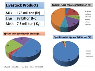 Doubling Farmers’ Income through animal agriculture: Need for policy change