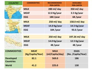 Doubling Farmers’ Income through animal agriculture: Need for policy change