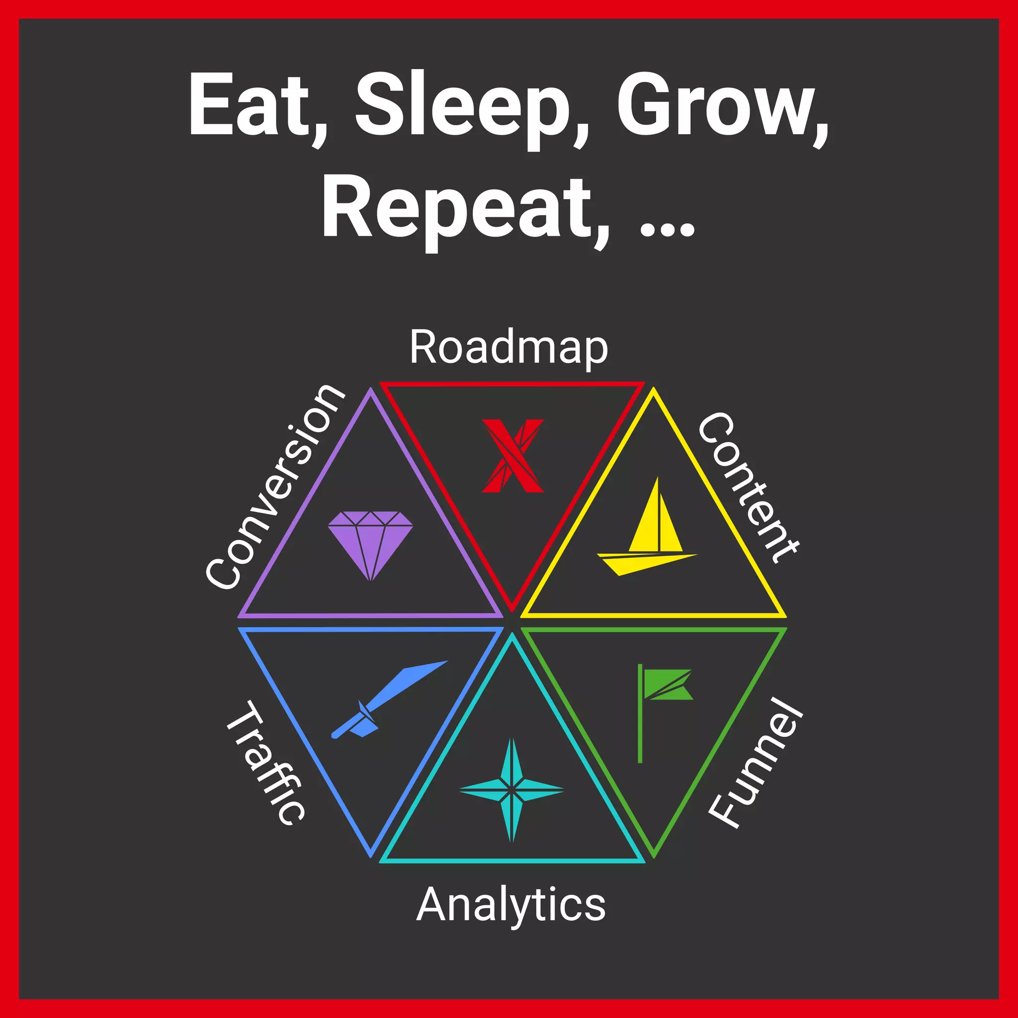 Eat, Sleep, Grow,
Repeat, …
Roadmap
Content
Funnel
Analytics
Traﬃc
Conversion
 