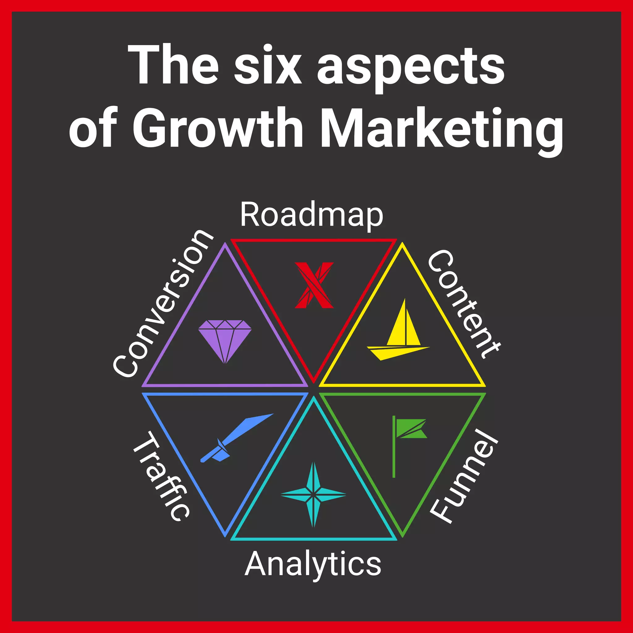 The six aspects
of Growth Marketing
Roadmap
Content
Funnel
Analytics
Traﬃc
Conversion
 