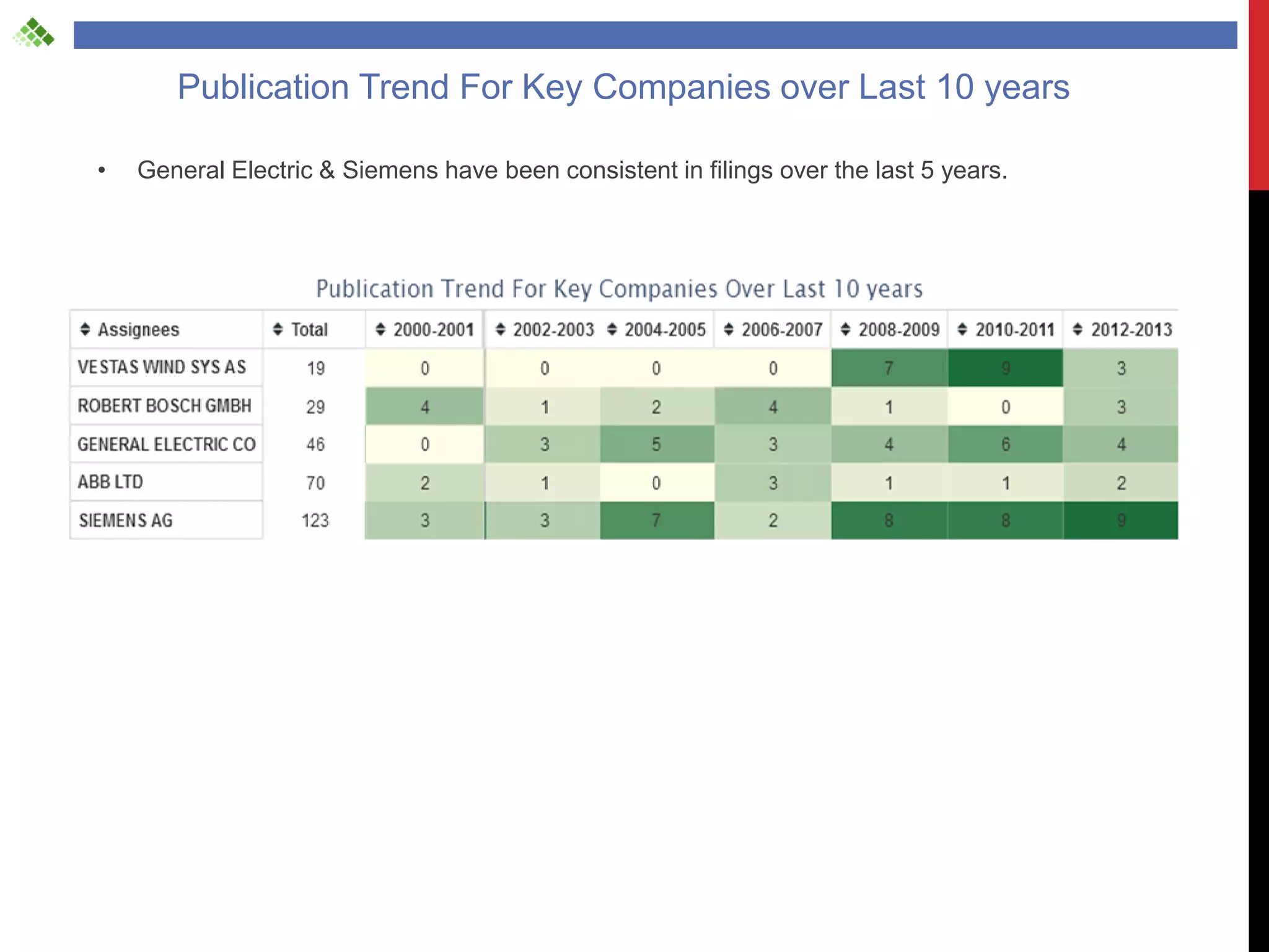 Publication Trend For Key Companies over Last 10 years

•   General Electric & Siemens have been consistent in filings over the last 5 years.
 