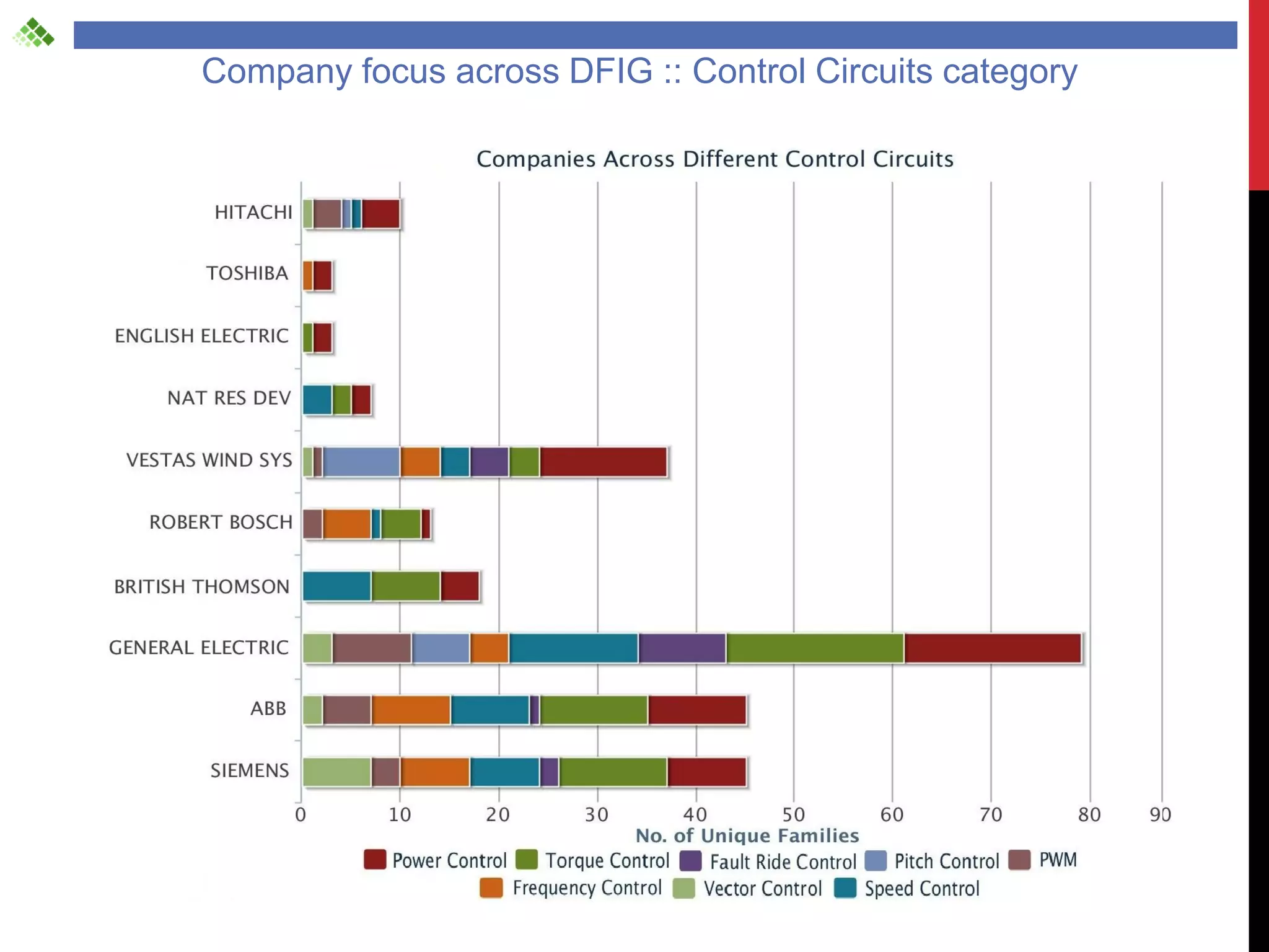 Company focus across DFIG :: Control Circuits category
 