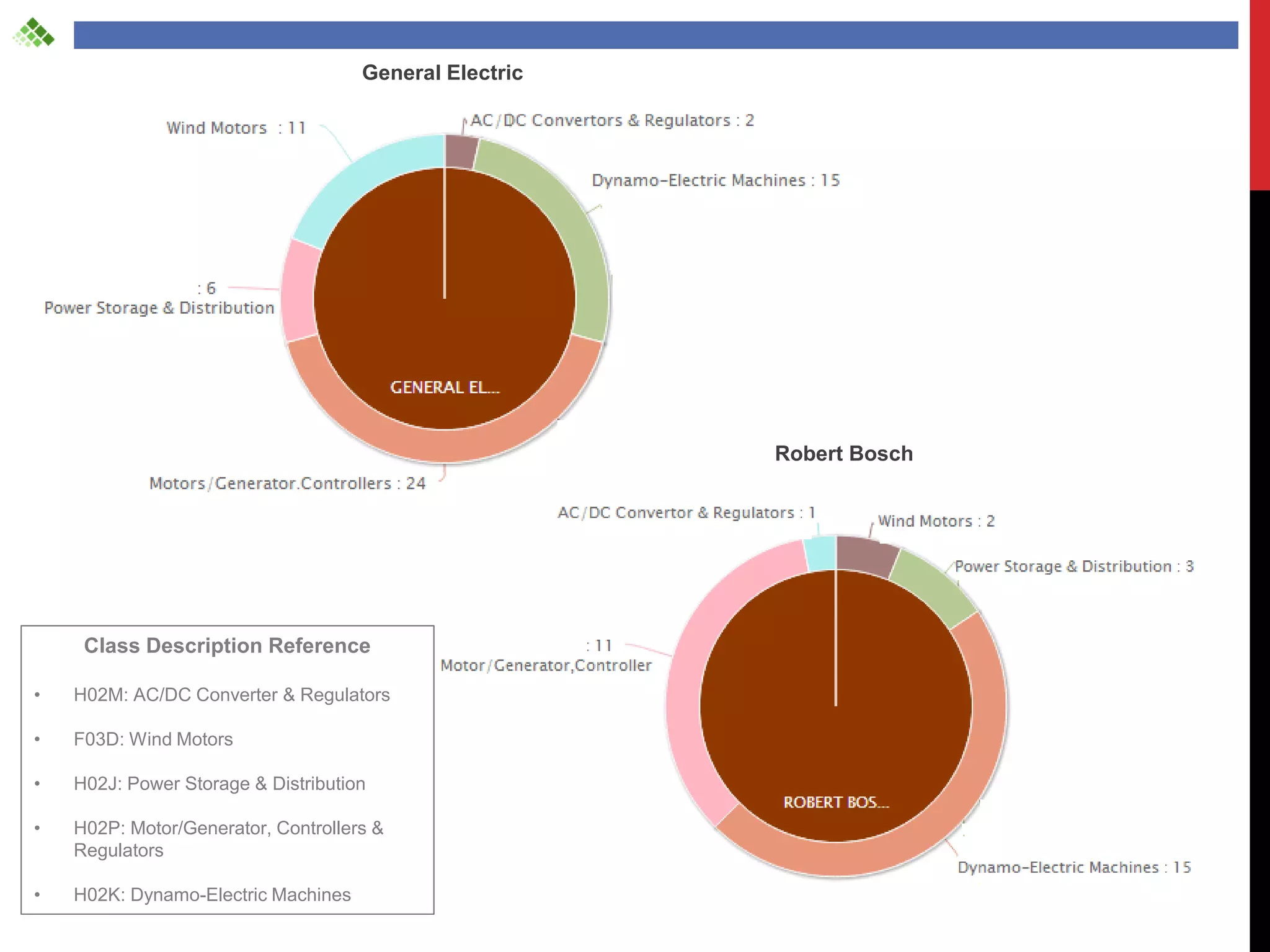 General Electric




                                                        Robert Bosch




     Class Description Reference

•   H02M: AC/DC Converter & Regulators

•   F03D: Wind Motors

•   H02J: Power Storage & Distribution

•   H02P: Motor/Generator, Controllers &
    Regulators

•   H02K: Dynamo-Electric Machines
 