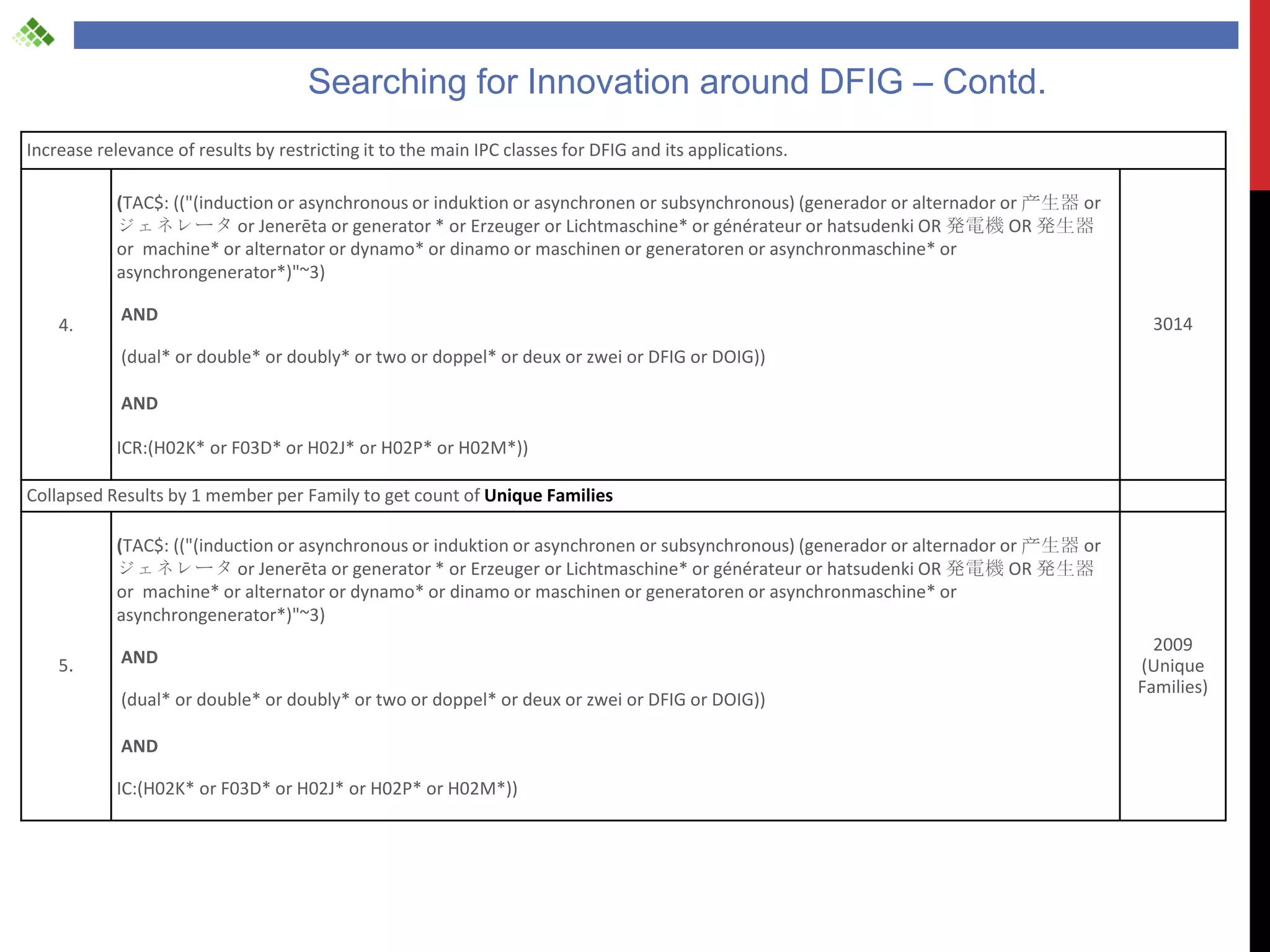 Searching for Innovation around DFIG – Contd.
Increase relevance of results by restricting it to the main IPC classes for DFIG and its applications.

            (TAC$: (("(induction or asynchronous or induktion or asynchronen or subsynchronous) (generador or alternador or 产生器 or
            ジェネレータ or Jenerēta or generator * or Erzeuger or Lichtmaschine* or générateur or hatsudenki OR 発電機 OR 発生器
            or machine* or alternator or dynamo* or dinamo or maschinen or generatoren or asynchronmaschine* or
            asynchrongenerator*)"~3)

            AND                                                                                                                       3014
    4.
            (dual* or double* or doubly* or two or doppel* or deux or zwei or DFIG or DOIG))

            AND

            ICR:(H02K* or F03D* or H02J* or H02P* or H02M*))

Collapsed Results by 1 member per Family to get count of Unique Families

            (TAC$: (("(induction or asynchronous or induktion or asynchronen or subsynchronous) (generador or alternador or 产生器 or
            ジェネレータ or Jenerēta or generator * or Erzeuger or Lichtmaschine* or générateur or hatsudenki OR 発電機 OR 発生器
            or machine* or alternator or dynamo* or dinamo or maschinen or generatoren or asynchronmaschine* or
            asynchrongenerator*)"~3)
                                                                                                                                       2009
    5.      AND                                                                                                                      (Unique
                                                                                                                                     Families)
            (dual* or double* or doubly* or two or doppel* or deux or zwei or DFIG or DOIG))

            AND

            IC:(H02K* or F03D* or H02J* or H02P* or H02M*))
 