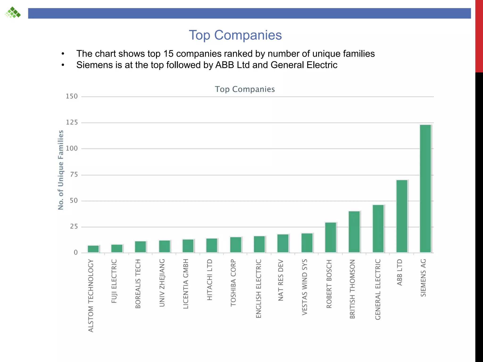 Top Companies
•   The chart shows top 15 companies ranked by number of unique families
•   Siemens is at the top followed by ABB Ltd and General Electric
 