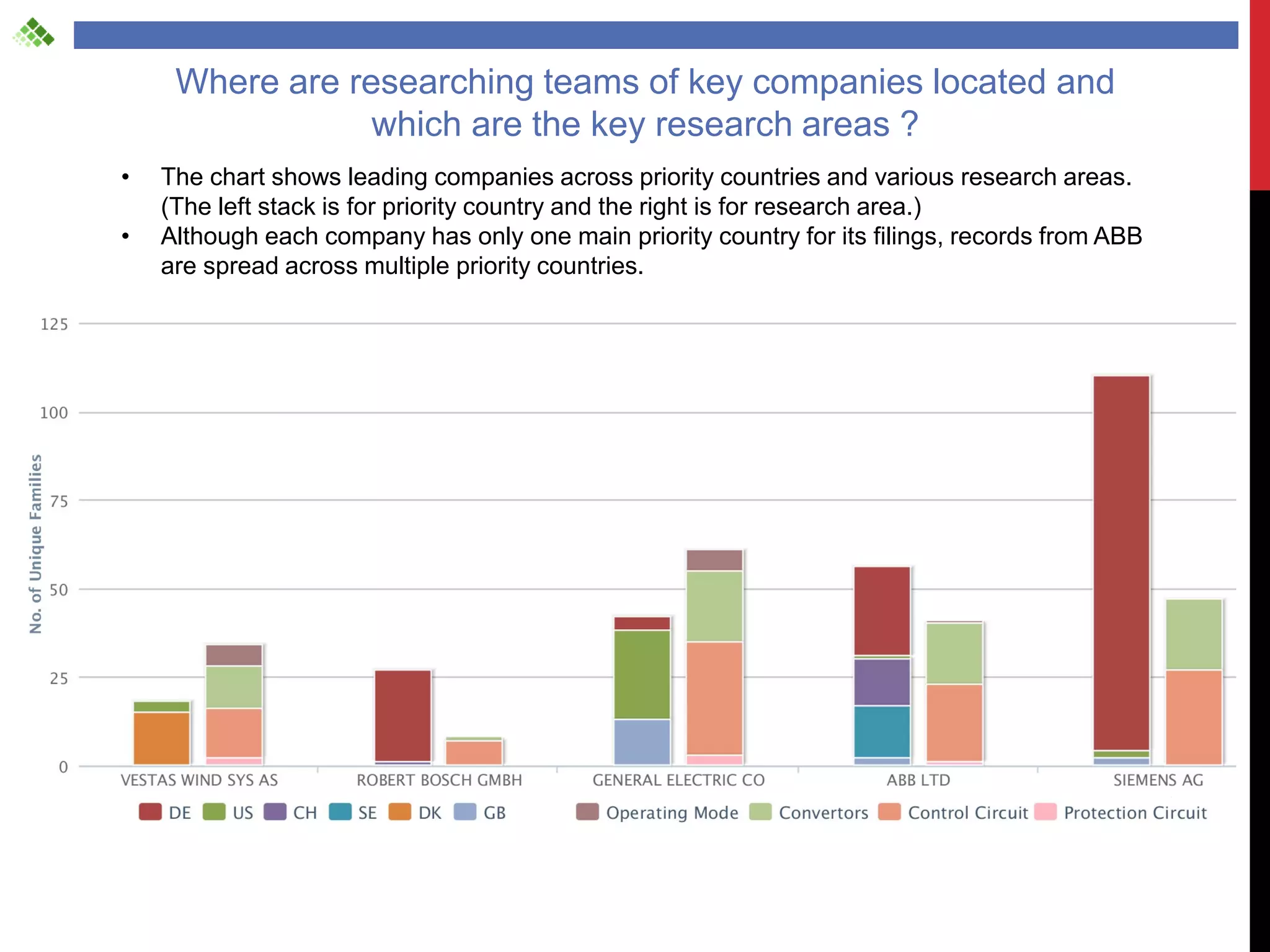 Where are researching teams of key companies located and
                 which are the key research areas ?
•   The chart shows leading companies across priority countries and various research areas.
    (The left stack is for priority country and the right is for research area.)
•   Although each company has only one main priority country for its filings, records from ABB
    are spread across multiple priority countries.
 