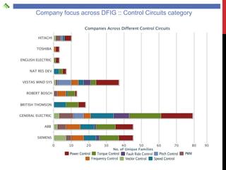 Company focus across DFIG :: Control Circuits category
 