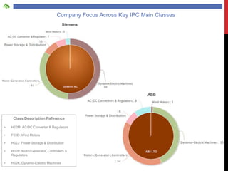 Company Focus Across Key IPC Main Classes
                                     Siemens




                                                                ABB




     Class Description Reference

•   H02M: AC/DC Converter & Regulators

•   F03D: Wind Motors

•   H02J: Power Storage & Distribution

•   H02P: Motor/Generator, Controllers &
    Regulators

•   H02K: Dynamo-Electric Machines
 
