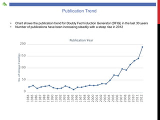 Publication Trend

•   Chart shows the publication trend for Doubly Fed Induction Generator (DFIG) in the last 30 years
•   Number of publications have been increasing steadily with a steep rise in 2012
 