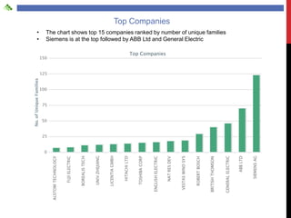 Top Companies
•   The chart shows top 15 companies ranked by number of unique families
•   Siemens is at the top followed by ABB Ltd and General Electric
 