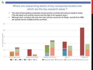 Where are researching teams of key companies located and
                 which are the key research areas ?
•   The chart shows leading companies across priority countries and various research areas.
    (The left stack is for priority country and the right is for research area.)
•   Although each company has only one main priority country for its filings, records from ABB
    are spread across multiple priority countries.
 