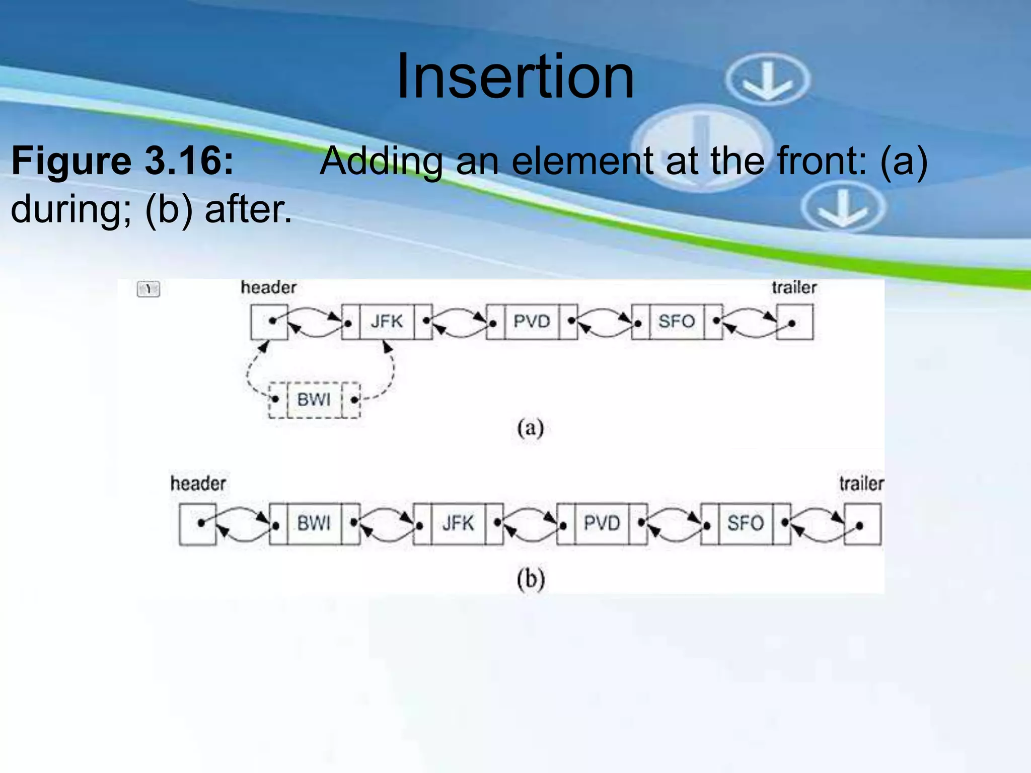 Insertion
Figure 3.16:       Adding an element at the front: (a)
during; (b) after.
 