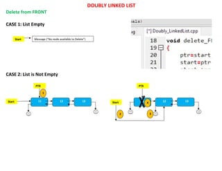 DOUBLY LINKED LIST
Delete from FRONT
CASE 1: List Empty
CASE 2: List is Not Empty
13
11 12
Start
PTR
2 3
4
13
11 12
Start
PTR
1
Start Message (“No node available to Delete”)
 